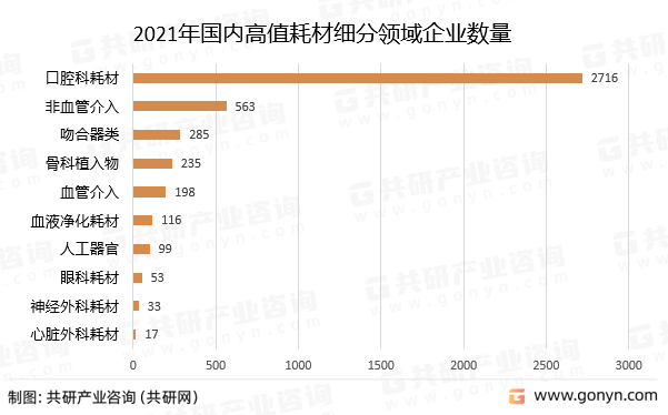 2021年国内高值耗材细分领域企业数量