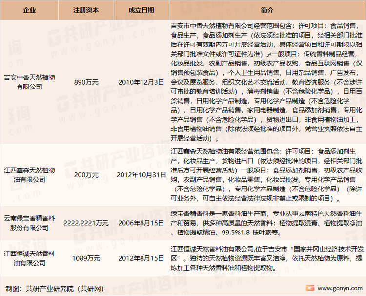 我国纯植物精油行业重点企业介绍