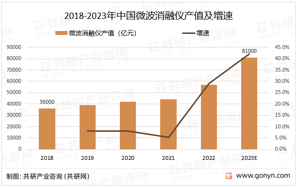 2018-2023年中国微波消融仪产值及增速