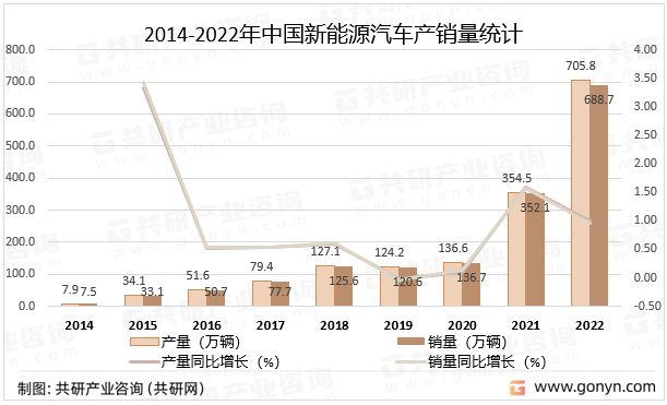 2014-2022年中国新能源汽车产销量统计