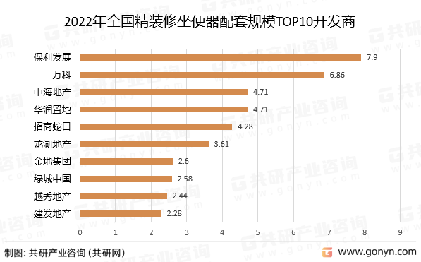 2022年全国精装修坐便器配套规模TOP10开发商