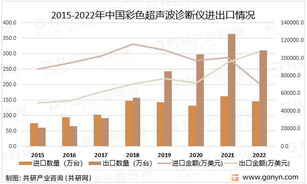 2015-2022年中国彩色超声波诊断仪进出口情况