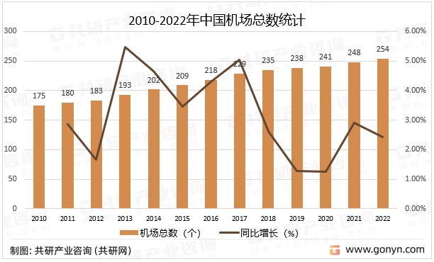 2010-2022年中国机场总数统计