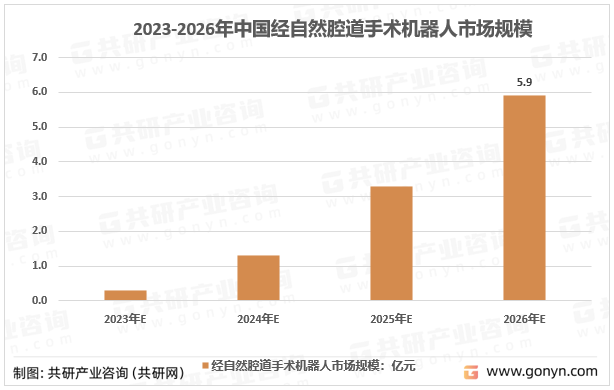 2023-2026年中国经自然腔道手术机器人市场规模