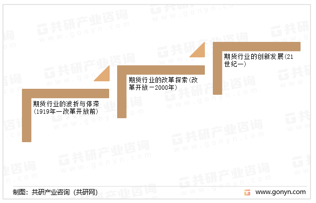 期货行业发展历程