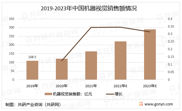 2019-2023年中国机器视觉销售额情况