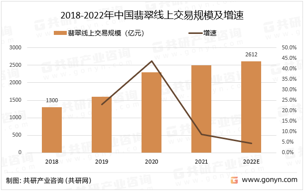 2018-2022年中国翡翠线上交易规模及增速