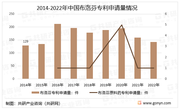 2014-2022年中国布洛芬专利申请量情况