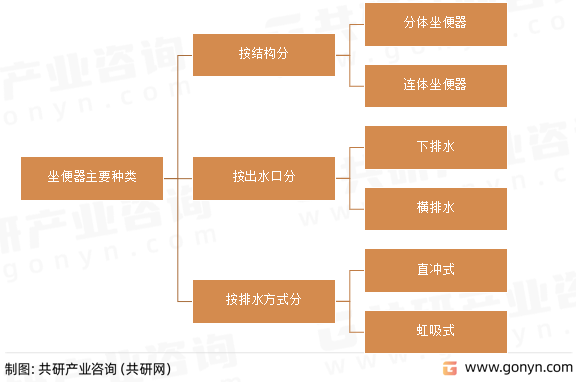 坐便器主要种类