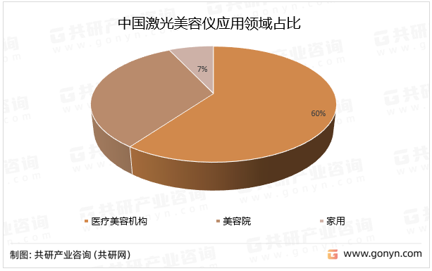 中国激光美容仪应用领域占比