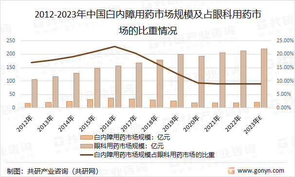 2012-2023年中国白内障用药市场规模及占眼科用药市场的比重情况