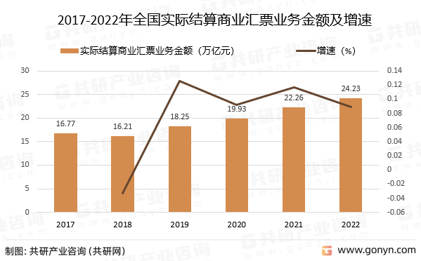 2017-2022年全国实际结算商业汇票业务金额及增速