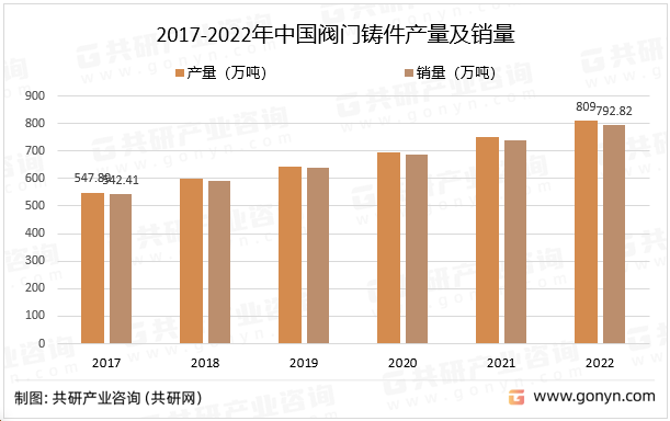 2017-2022年中国阀门铸件产量及销量