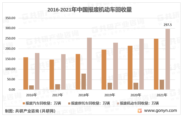 2016-2021年报废机动车回收量情况