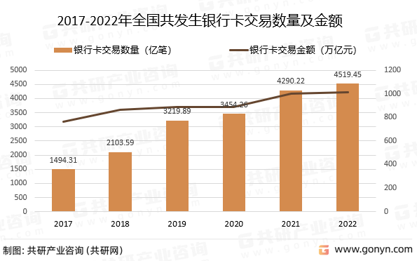 2017-2022年全国共发生银行卡交易数量及金额