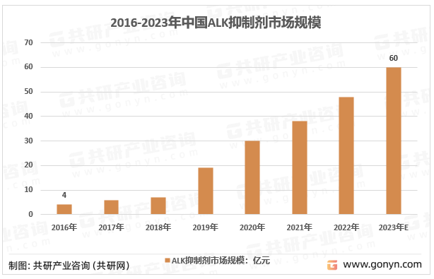 2016-2023年中国ALK抑制剂市场规模