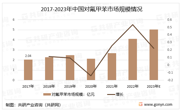 2017-2023年中国对氟甲苯市场规模情况