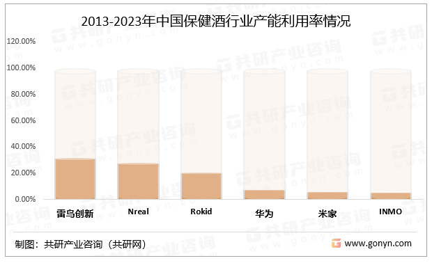 2022年第四季度，中国消费级AR眼镜主要线上平台主要品牌市场份额（按销量）
