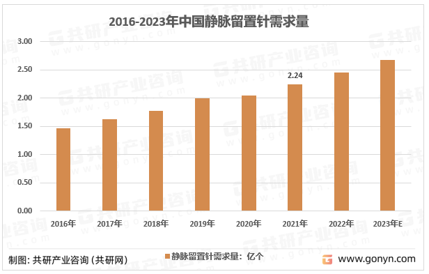 2016-2023年中国静脉留置针需求量