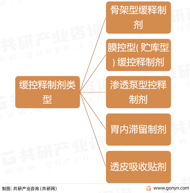 常见缓控释制剂类型