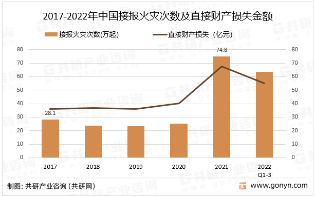 2017-2022年中国接报火灾次数及直接财产损失金额