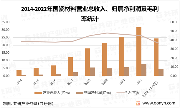 2014-2022年国瓷材料营业总收入、归属净利润及毛利率统计