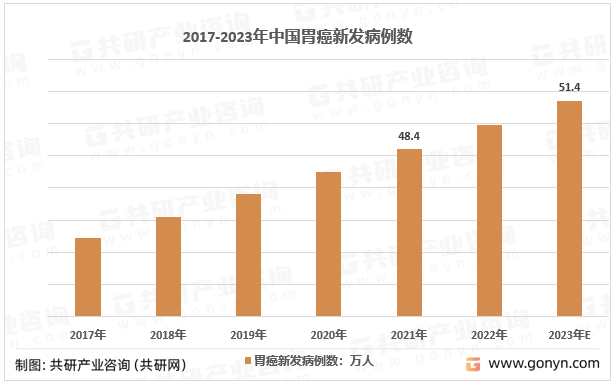 2017-2023年中国胃癌新发病例数