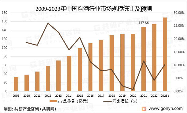 2009-2023年中国料酒行业市场规模统计及预测