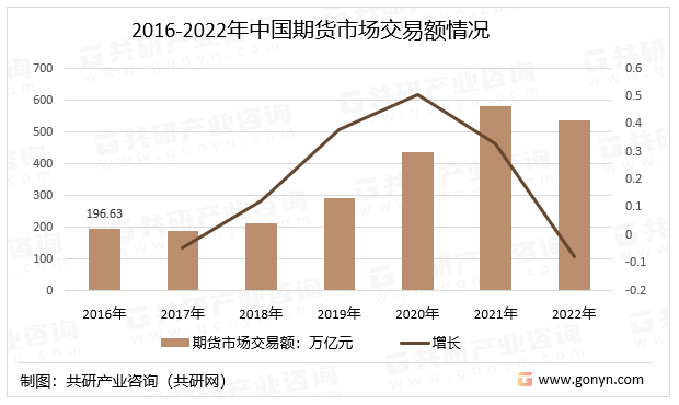 2016-2022年中国期货市场交易额情况