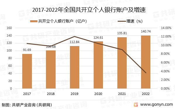 2017-2022年全国共开立个人银行账户及增速