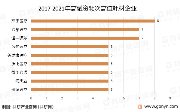 2017-2021年高融资频次高值耗材企业