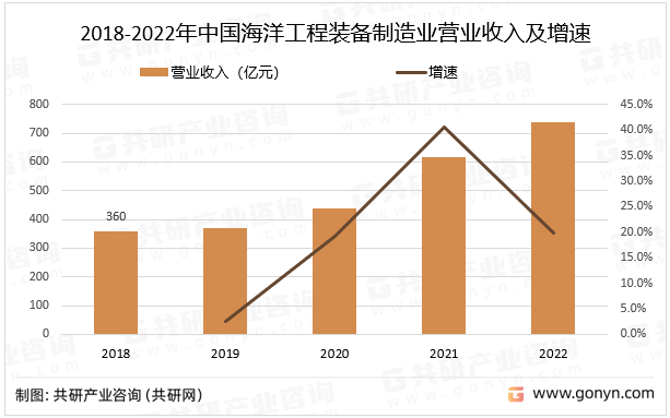 2018-2022年中国海洋工程装备制造业营业收入及增速