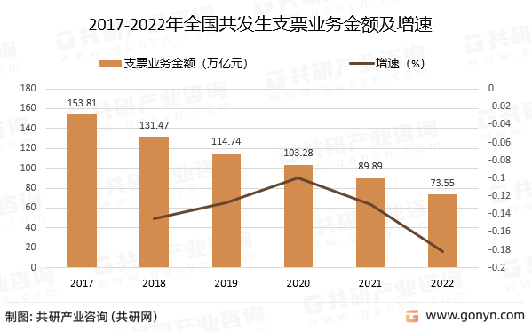 2017-2022年全国共发生支票业务金额及增速
