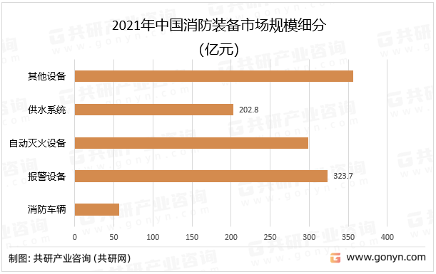 2021年中国消防装备市场规模细分