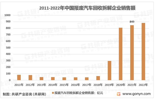 2011-2021年报废汽车回收拆解企业销售额