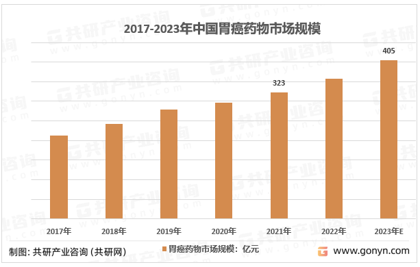 2017-2023年中国胃癌药物市场规模
