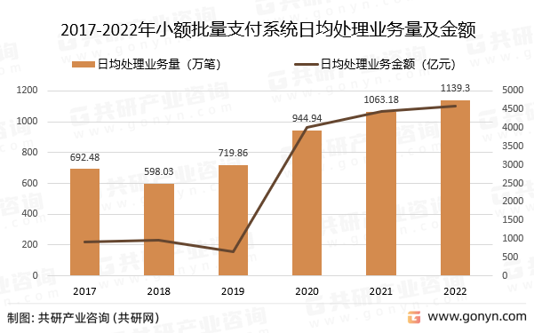 2017-2022年小额批量支付系统日均处理业务量及金额