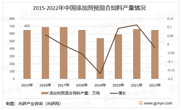 2015-2022年中国添加剂预混合饲料产量情况