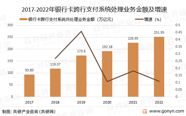 2017-2022年银行卡跨行支付系统共处理业务金额及增速