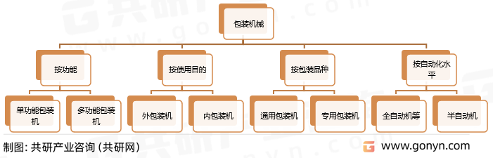 包装机械分类