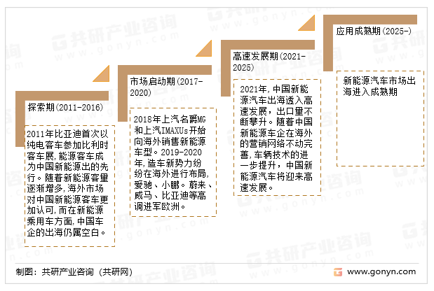 2022年中国新能源汽车出海发展历程