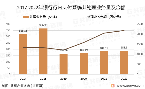 2017-2022年银行行内支付系统共处理业务量及业务金额
