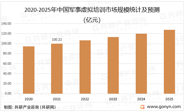 2020-2025年中国军事虚拟培训市场规模统计及预测