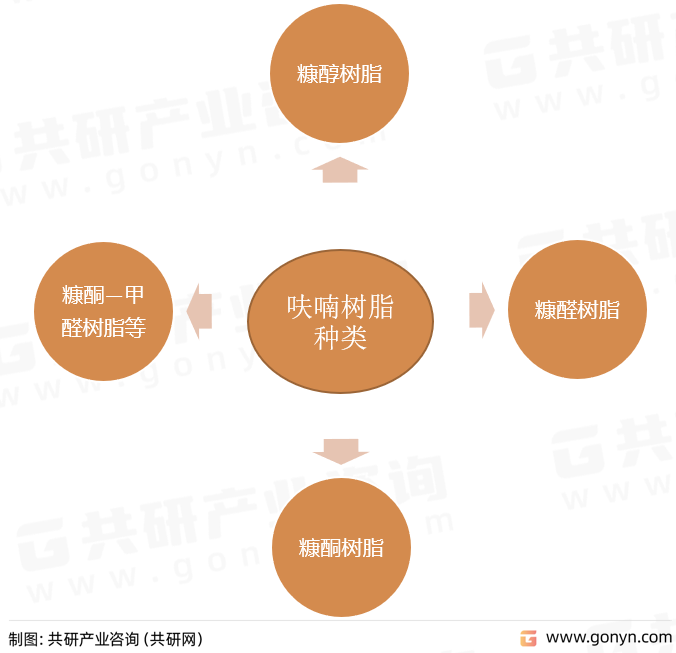 呋喃树脂种类