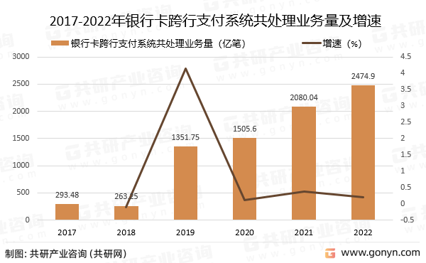 2017-2022年银行卡跨行支付系统共处理业务量及增速