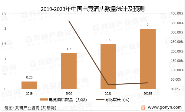 2019-2023年中国电竞酒店数量统计及预测
