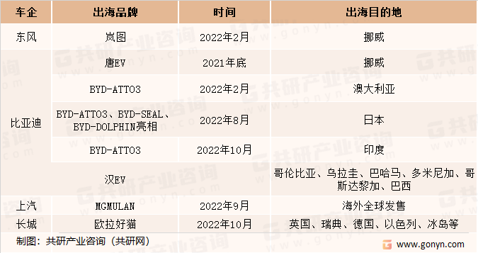 部分传统车企新能源汽车出海情况
