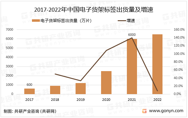 2017-2022年中国电子货架标签出货量及增速