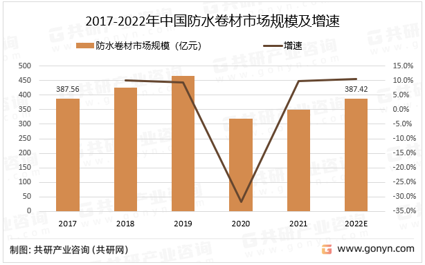 2017-2022年中国防水卷材市场规模及增速