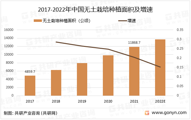 2017-2022年中国无土栽培种植面积及增速